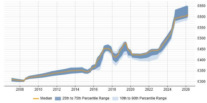 Contractor daily rate distribution trend for jobs in Buckinghamshire citing VMware Certified Professional (VCP)