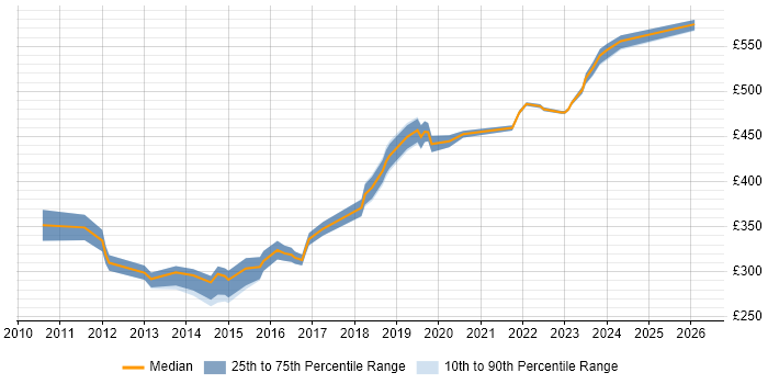 Contractor daily rate distribution trend for VMware Engineer job vacancies in Buckinghamshire