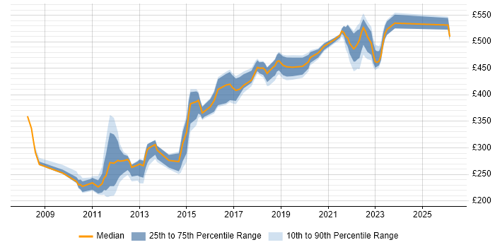 Contractor daily rate distribution trend for jobs in Buckinghamshire citing VMware ESXi