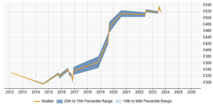 Contractor daily rate distribution trend for VMware Infrastructure Engineer job vacancies in Buckinghamshire