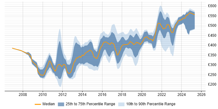 Contractor daily rate distribution trend for jobs in Buckinghamshire citing VMware Infrastructure