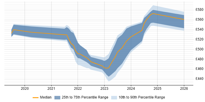 Contractor daily rate distribution trend for jobs in Buckinghamshire citing VMware NSX