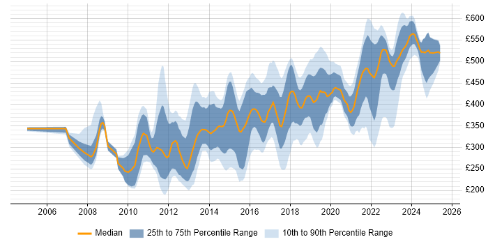 Contractor daily rate distribution trend for jobs in Buckinghamshire citing VMware Contractor daily rate distribution trend for jobs in Buckinghamshire citing VMware
