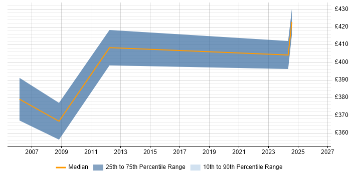 Contractor daily rate distribution trend for jobs in Buckinghamshire citing Volume Testing