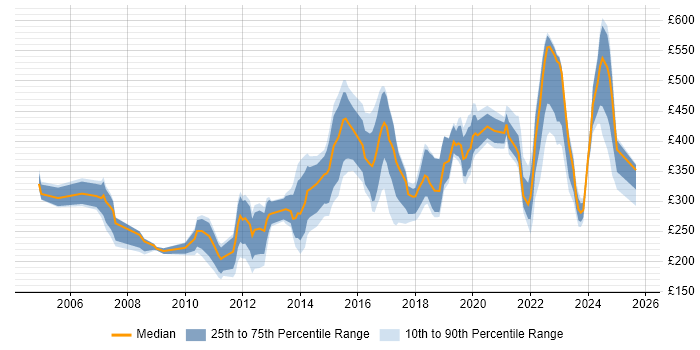 Contractor daily rate distribution trend for jobs in Buckinghamshire citing VPN