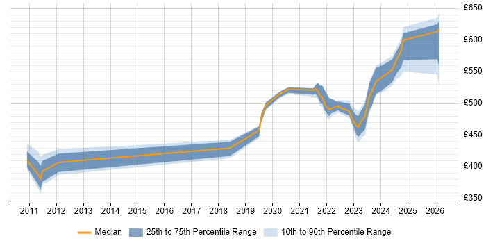 Contractor daily rate distribution trend for jobs in Buckinghamshire citing VSAN