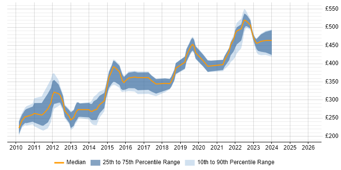 Contractor daily rate distribution trend for jobs in Buckinghamshire citing vSphere