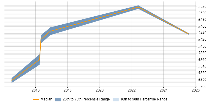 Contractor daily rate distribution trend for Vulnerability Analyst job vacancies in Buckinghamshire Contractor daily rate distribution trend for Vulnerability Analyst job vacancies in Buckinghamshire