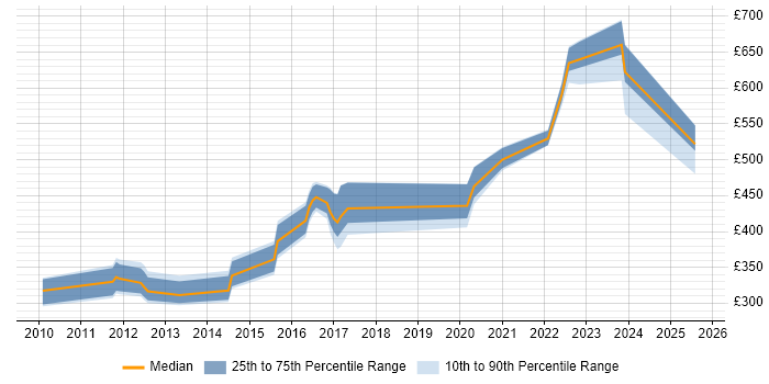 Contractor daily rate distribution trend for jobs in Buckinghamshire citing Vulnerability Assessment Contractor daily rate distribution trend for jobs in Buckinghamshire citing Vulnerability Assessment