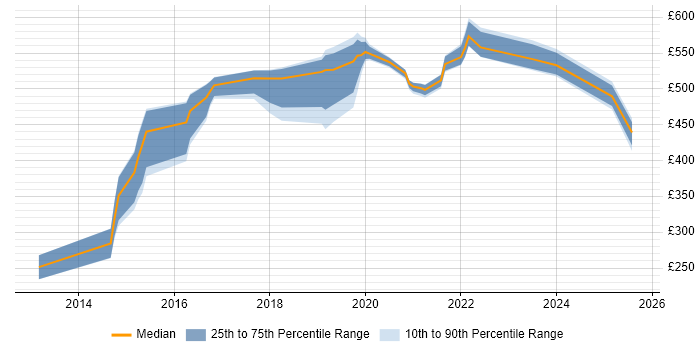 Contractor daily rate distribution trend for jobs in Buckinghamshire citing Vulnerability Management