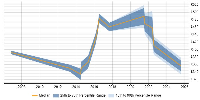 Contractor daily rate distribution trend for jobs in Buckinghamshire citing Vulnerability Remediation