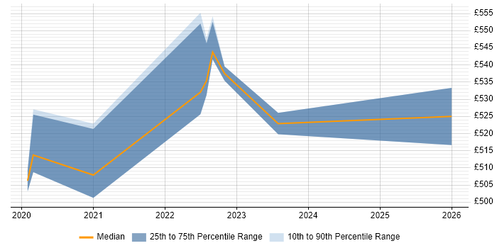 Contractor daily rate distribution trend for jobs in Buckinghamshire citing VXLAN