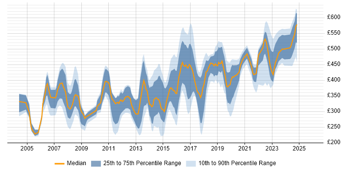 Contractor daily rate distribution trend for jobs in Buckinghamshire citing WAN