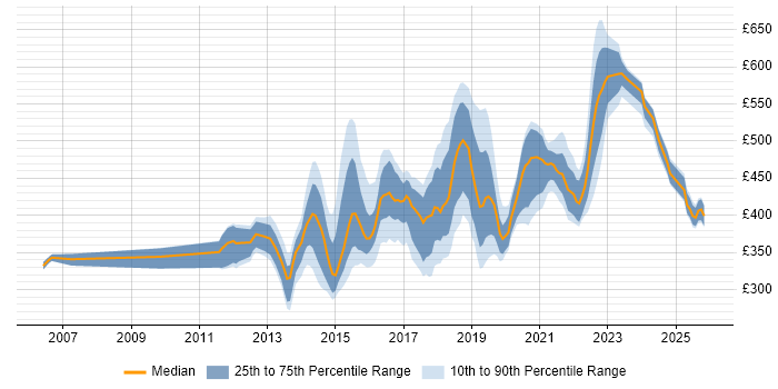 Contractor daily rate distribution trend for jobs in Buckinghamshire citing Waterfall