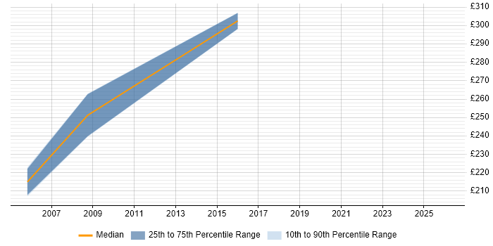 Contractor daily rate distribution trend for Web Administrator job vacancies in Buckinghamshire