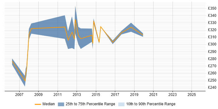 Contractor daily rate distribution trend for Web Applications Developer job vacancies in Buckinghamshire