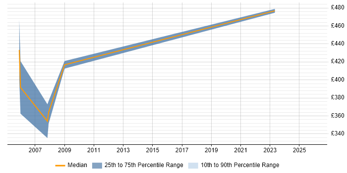 Contractor daily rate distribution trend for Web Consultant job vacancies in Buckinghamshire