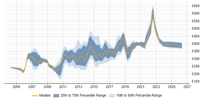 Contractor daily rate distribution trend for jobs in Buckinghamshire citing Web Development