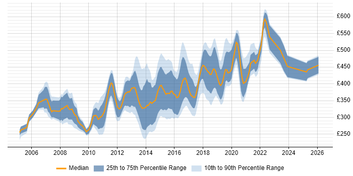 Contractor daily rate distribution trend for jobs in Buckinghamshire citing Web Services