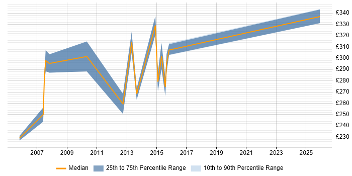 Contractor daily rate distribution trend for Web Tester job vacancies in Buckinghamshire