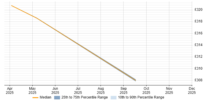 Contractor daily rate distribution trend for jobs in Buckinghamshire citing WebdriverIO