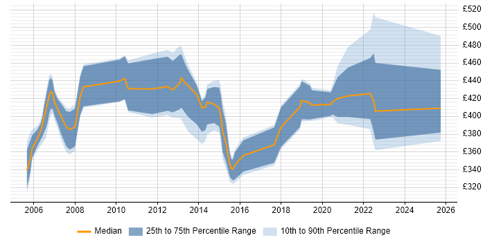 Contractor daily rate distribution trend for jobs in Buckinghamshire citing WebLogic Contractor daily rate distribution trend for jobs in Buckinghamshire citing WebLogic