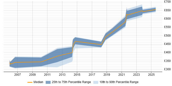 Contractor daily rate distribution trend for jobs in Buckinghamshire citing WFM