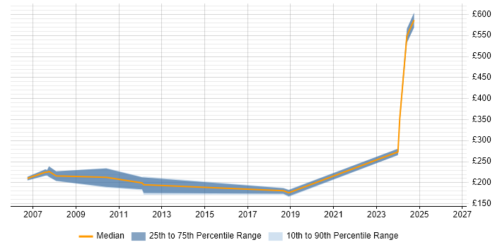 Contractor daily rate distribution trend for jobs in Buckinghamshire citing Wiki
