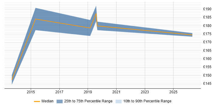 Contractor daily rate distribution trend for Windows Build Engineer job vacancies in Buckinghamshire