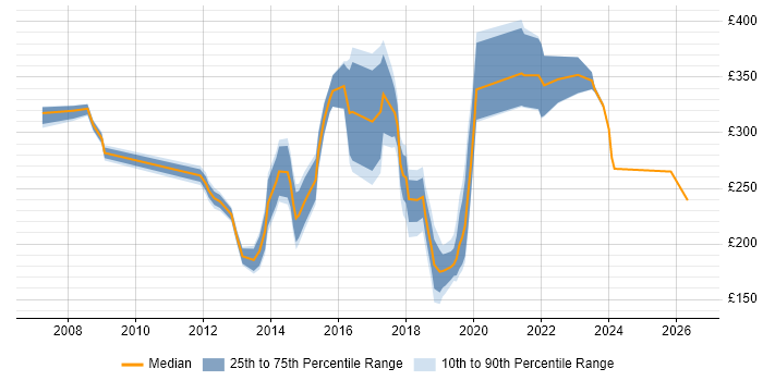 Contractor daily rate distribution trend for Windows Engineer job vacancies in Buckinghamshire