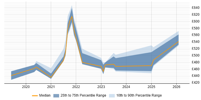 Contractor daily rate distribution trend for jobs in Buckinghamshire citing Windows Server 2019