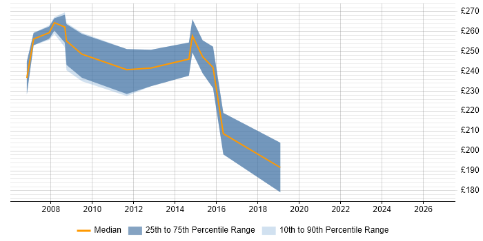 Contractor daily rate distribution trend for Windows Server Support job vacancies in Buckinghamshire