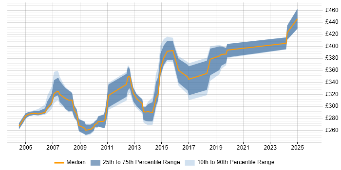 Contractor daily rate distribution trend for jobs in Buckinghamshire citing WinForms