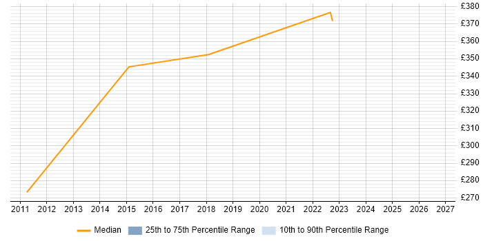 Contractor daily rate distribution trend for Wintel Support Engineer job vacancies in Buckinghamshire