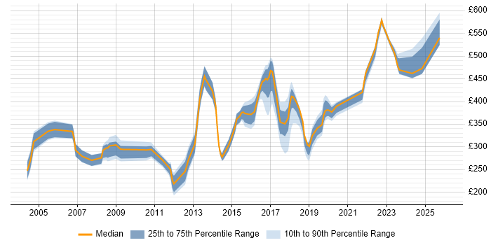 Contractor daily rate distribution trend for jobs in Buckinghamshire citing Wireless