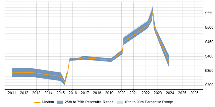 Contractor daily rate distribution trend for jobs in Buckinghamshire citing Wireshark