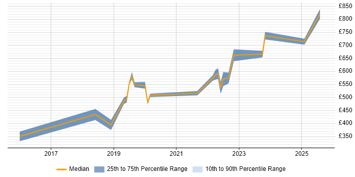 Contractor daily rate distribution trend for jobs in Buckinghamshire citing Workday