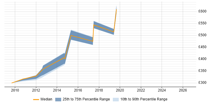 Contractor daily rate distribution trend for jobs in Buckinghamshire citing Workflow Analysis
