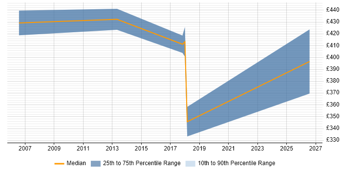 Contractor daily rate distribution trend for jobs in Buckinghamshire citing Workload Management