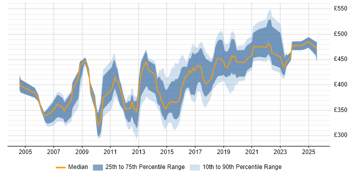 Contractor daily rate distribution trend for jobs in Buckinghamshire citing Workshop Facilitation Contractor daily rate distribution trend for jobs in Buckinghamshire citing Workshop Facilitation