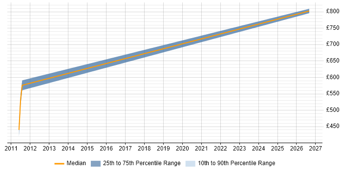 Contractor daily rate distribution trend for jobs in Wycombe citing Security Cleared