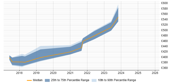 Contractor daily rate distribution trend for jobs in Buckinghamshire citing YAML