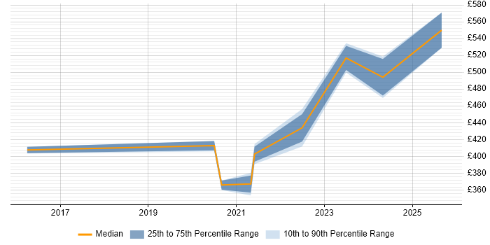 Contractor daily rate distribution trend for jobs in Buckinghamshire citing Zscaler Contractor daily rate distribution trend for jobs in Buckinghamshire citing Zscaler