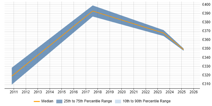 Contractor daily rate distribution trend for Budget Controller job vacancies in the South East