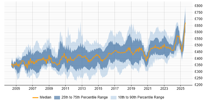 Contractor daily rate distribution trend for jobs in the South East citing Budget Management