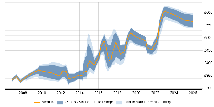 Contractor daily rate distribution trend for jobs in the South East citing Build Automation