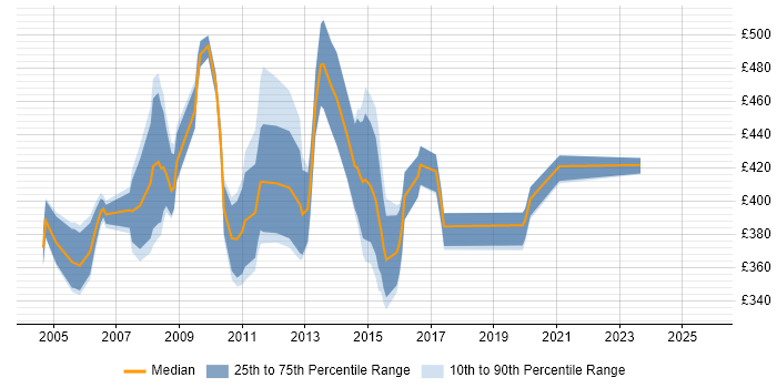 Contractor daily rate distribution trend for Build Manager job vacancies in the South East