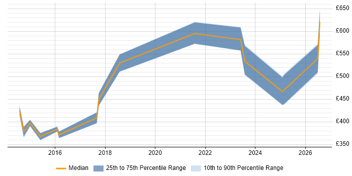 Contractor daily rate distribution trend for jobs in the South East citing Building Information Modelling