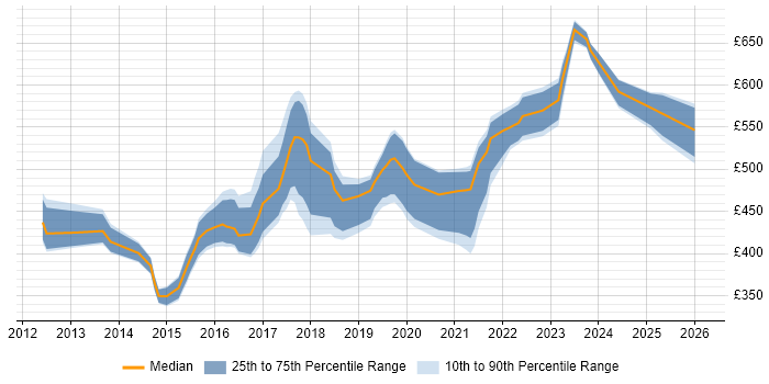 Contractor daily rate distribution trend for jobs in the South East citing Burndown Charts