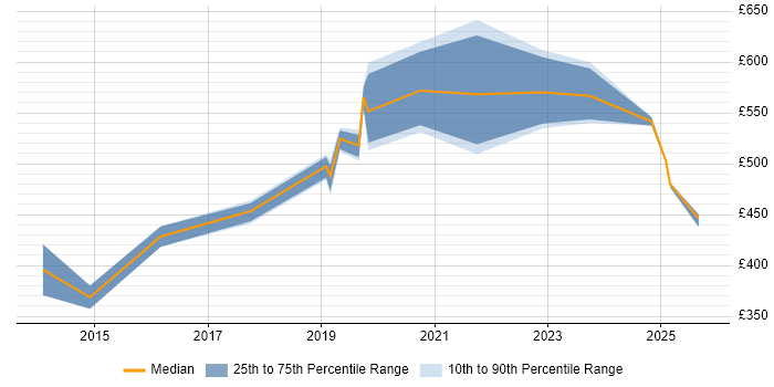Contractor daily rate distribution trend for jobs in the South East citing Burp Suite Contractor daily rate distribution trend for jobs in the South East citing Burp Suite